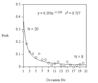 Figure 9. Probability of violating a constraint as a function of number of occasions when that constraint was relevant, averaged over subjects