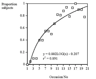 Figure 10 shows this quantity plotted as a function of occasion of application. There is a steep initial increase in the proportion of subjects who do not make errors