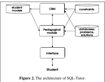 Figure 2. The architecture of SQL-Tutor.