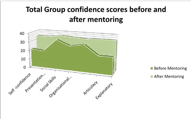 TABLE 2 – Total of group self-evaluation scores out of a maximum of 35 shown in graph form 