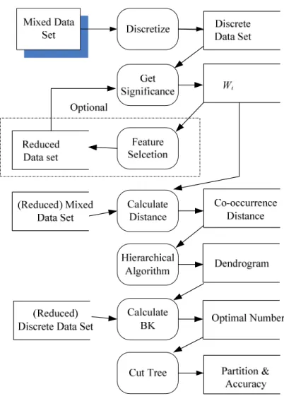Figure 1: The proposed clustering framework. 