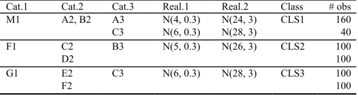 Table 3: ds5 — stronger co-occurrence with 20% noise. 