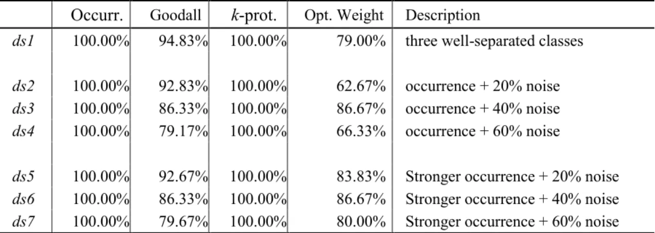 Table 6: ds29 — clusters only dependent on real attributes and Cat.1. 