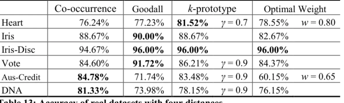Table 13: Accuracy of real datasets with four distances. 