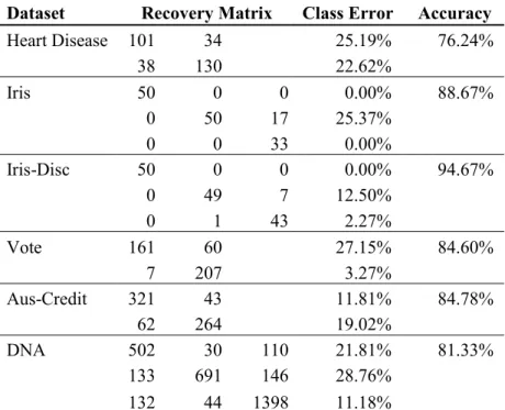 Table 15: Results of real datasets with the co-occurrence distance. 