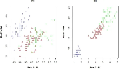Figure 2: The scatter plots of Iris. (Left) SL vs. SW. (Right) PL vs. PW. 