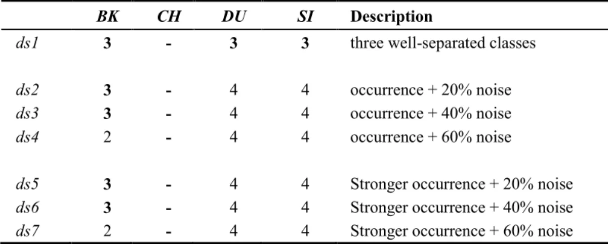Table 21: Estimated numbers of clusters by four validity indices.  