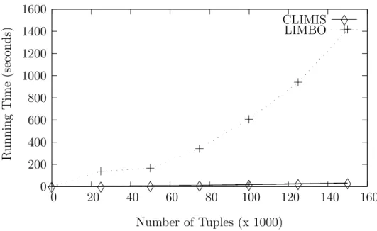 Figure 4.4: CLIMIS versus LIMBO: Increasing the number of tuples despite trying different values of φ and B