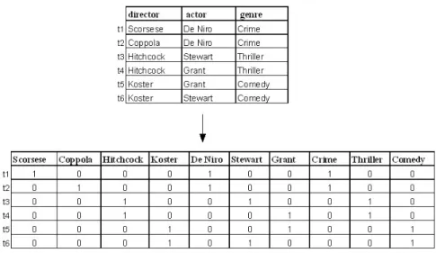 Figure 2.1: Mapping Categorical Data to Boolean