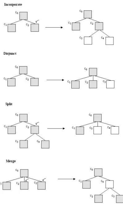 Figure 2.4: Cobweb Operators