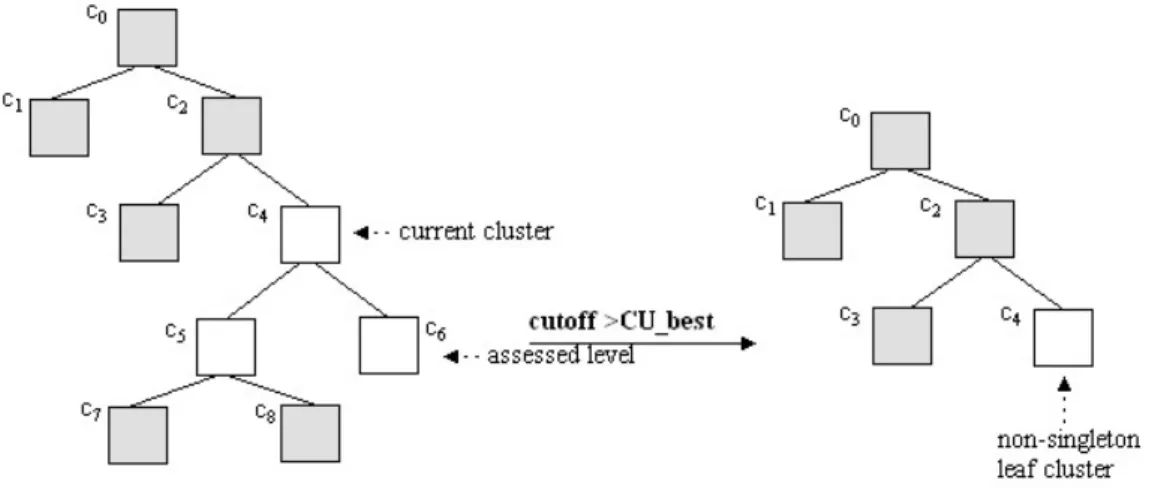 Figure 3.3: Application of the Cutoff Operator