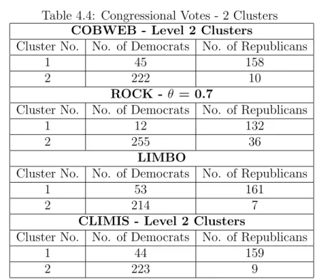 Table 4.4: Congressional Votes - 2 Clusters COBWEB - Level 2 Clusters