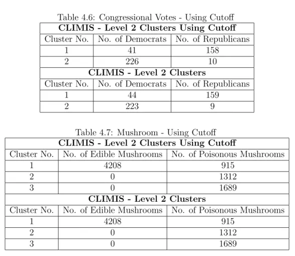 Table 4.6: Congressional Votes - Using Cutoff CLIMIS - Level 2 Clusters Using Cutoff Cluster No