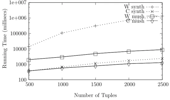Figure 4.1: CLIMIS versus Weka (Cobweb): Increasing the number of tuples synthetic and had 10 attributes.