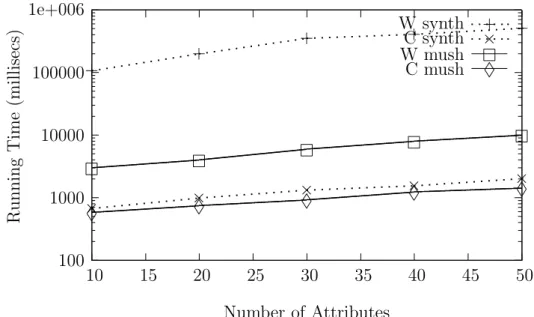 Figure 4.2: CLIMIS versus Weka (Cobweb): Increasing the number of attributes clusters get larger as more data is clustered