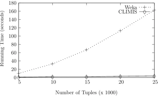 Figure 4.3: CLIMIS versus Weka (Cobweb): Using the cutoff parameter used data sets of a varying number of clusters with 100K tuples and 10 attributes.