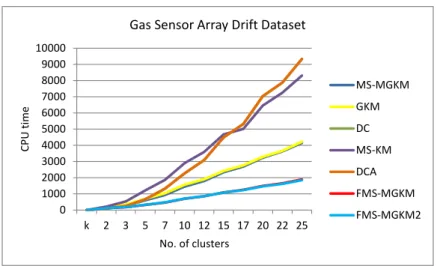 Figure 6.1: The CPU time vs the number of clusters: Drift data set,(this Figure corresponds to Table