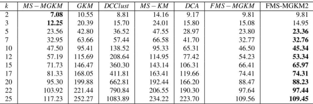 Table 5.15: Results for Gesture Phase Segmentation data set: CPU time in seconds, (The best results are highlighted)