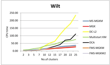 Figure 5.1: The CPU time vs the number of clusters: Wilt data set,(this Figure corresponds to Table