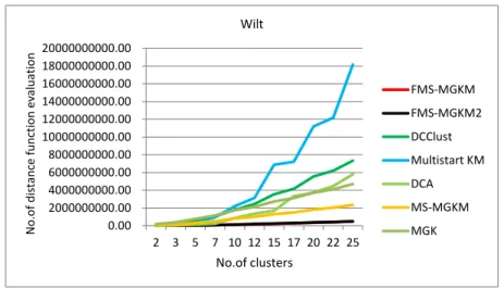 Figure 5.2: The number of distance function evaluations vs the number of clusters: