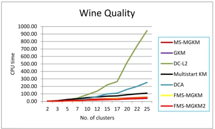 Figure 5.3: The number CPU time vs the number of clusters: Wine Quality data set,(this Figure corresponds to Table