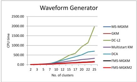 Figure 5.5: The CPU time vs the number of clusters: Waveform data set,(this Figure corresponds to Table