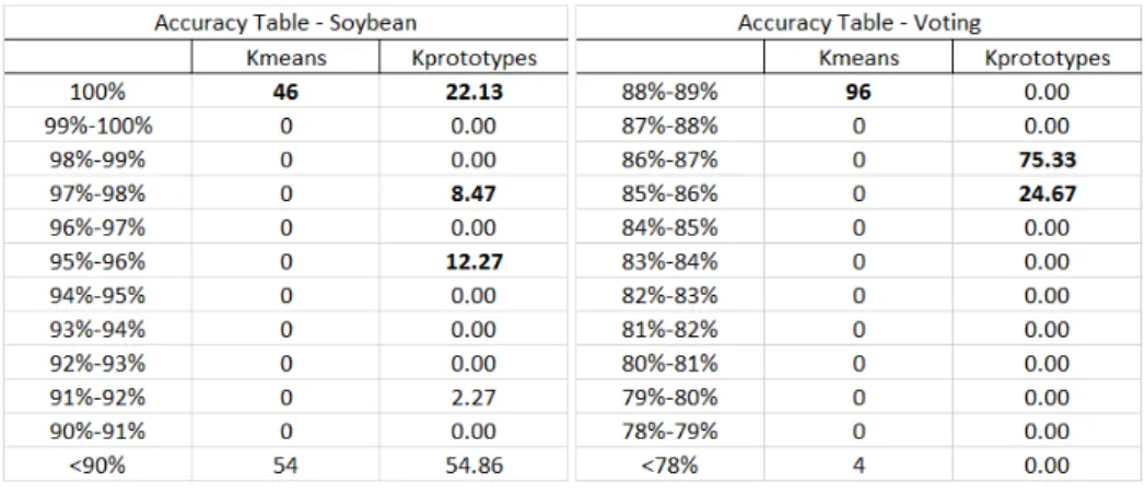 Fig. 6: Accuracy Table - -Soybean