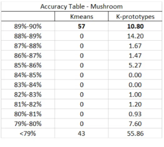 Fig. 8: Accuracy Table - -Mushroom