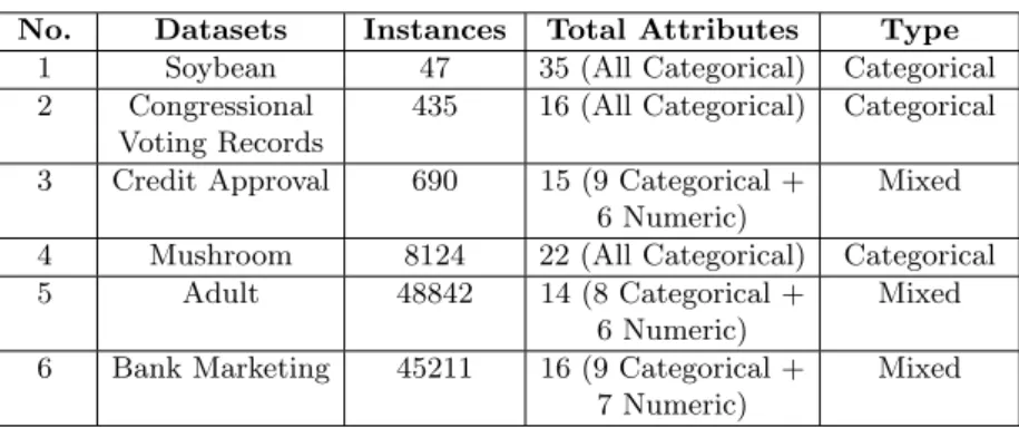 Table 1: The Real World Databases Selected for the Experiment