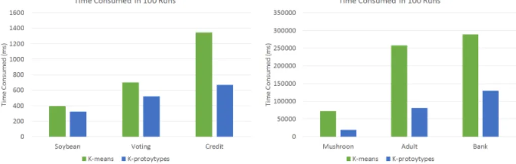 Fig. 2: Time Consumed - -Soybean, Voting and Credit