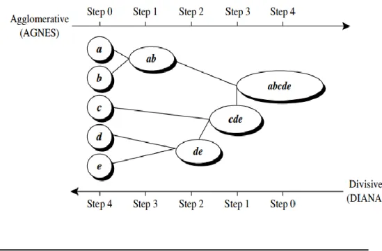 Figure 6: Example agglomerative and divisive hierarchical clustering on data objects {a, b, c, d, e} [1]  