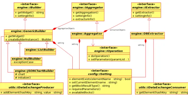 Figure 3.13: The class diagram for the Engine package (with some classes from other packages that have strong dependencies here).