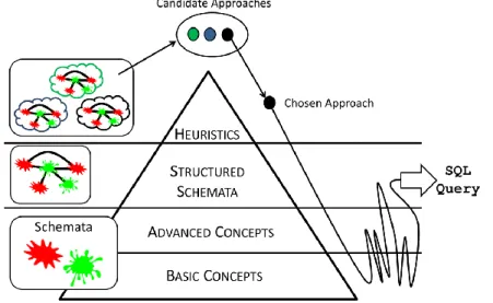 Figure 4.10 shows what kind of concepts or knowledge need to be available and  how  such  elements  interact  with  each  other  and  with  learner  schemata