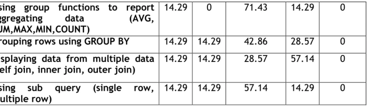 Figure  5.3  shows  that  71%  of  students  agreed  that  using  group  function  is  confusing  and  14%  agreed  that  it  is  hard