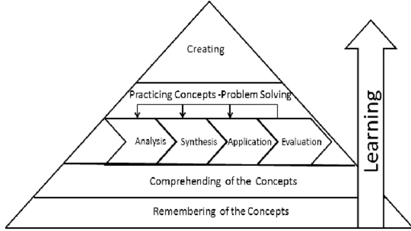 Figure 2.3 shows the learning taxonomy that presents CS problem solving process  as a core concept of  learning