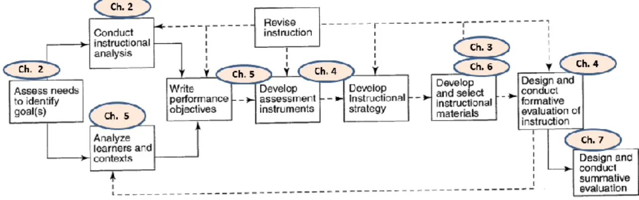 Figure  2.18  shows  the  component  in  Dick  and  Carey’s  model  and  where  they  have  been  achieved  within  this  study  i.e
