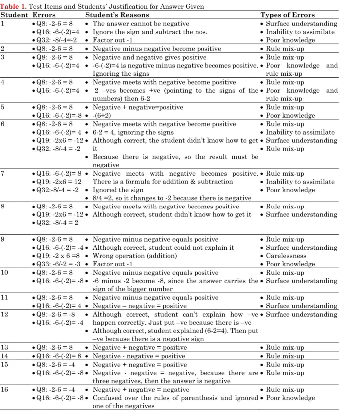 Table 1. Test Items and Students’ Justification for Answer Given 