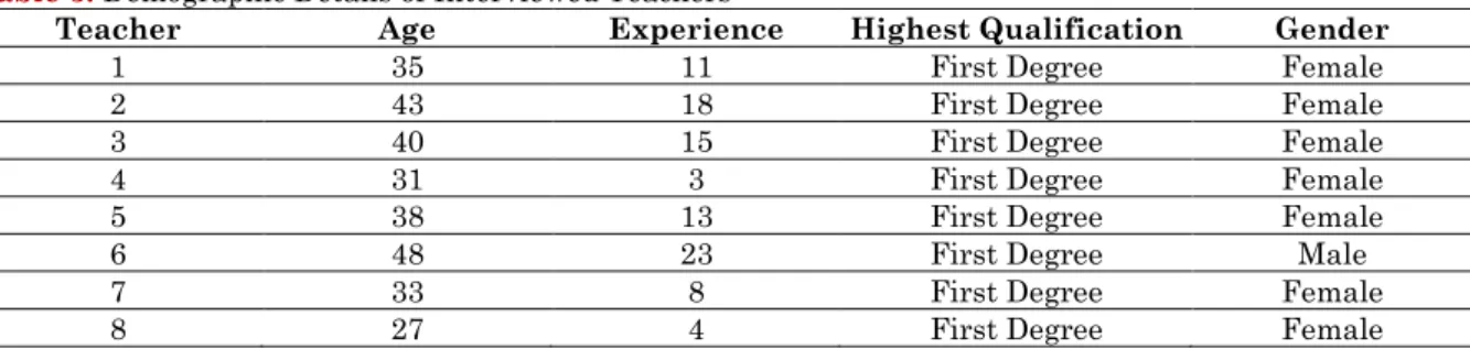 Table 3 shows the demographic information of the eight teachers interviewed. 