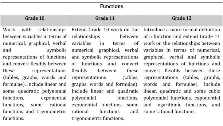 Table 1: Overview of the topic functions as per CAPS requirements DBE (2011)  Functions