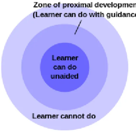 Figure 1: The Zone of Proximal Development (ZPD)  Source: https://en.wikipedia.org/wiki/Zone_of_proximal_development 