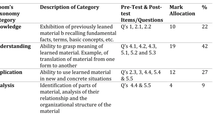 Table 4: Analysis of the written test using the Bloom’s Taxonomy  Bloom’s 