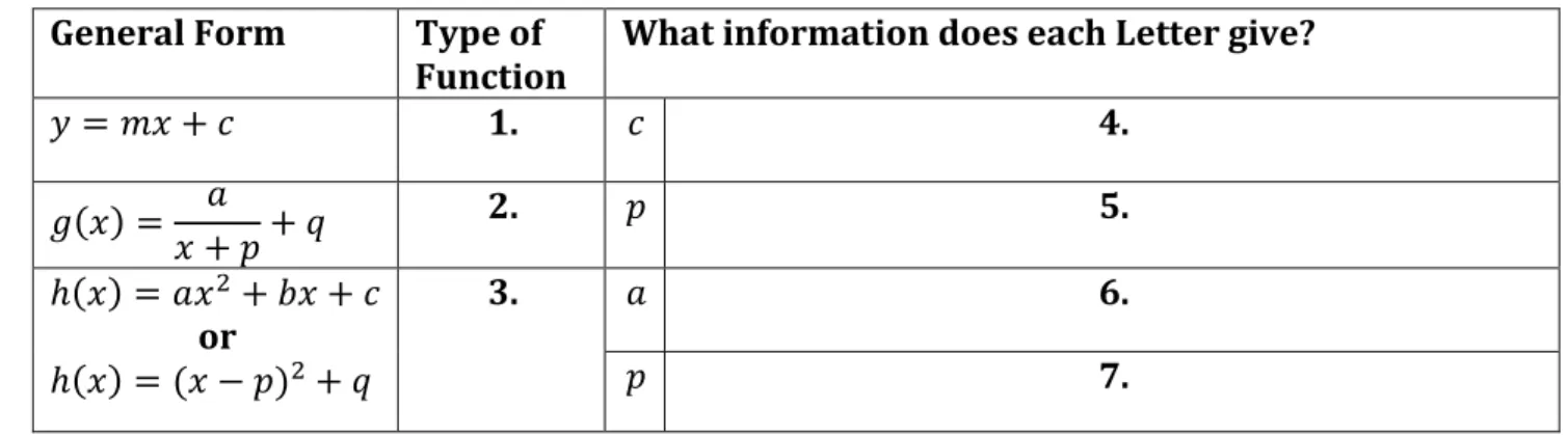 Table 6: Question 1 of the pre-test (Case 7)  General Form  Type of 