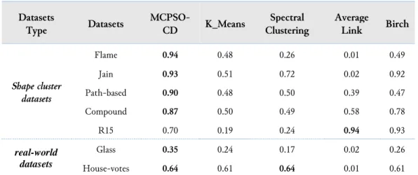 Table 2.  Results evaluated against other techniques 