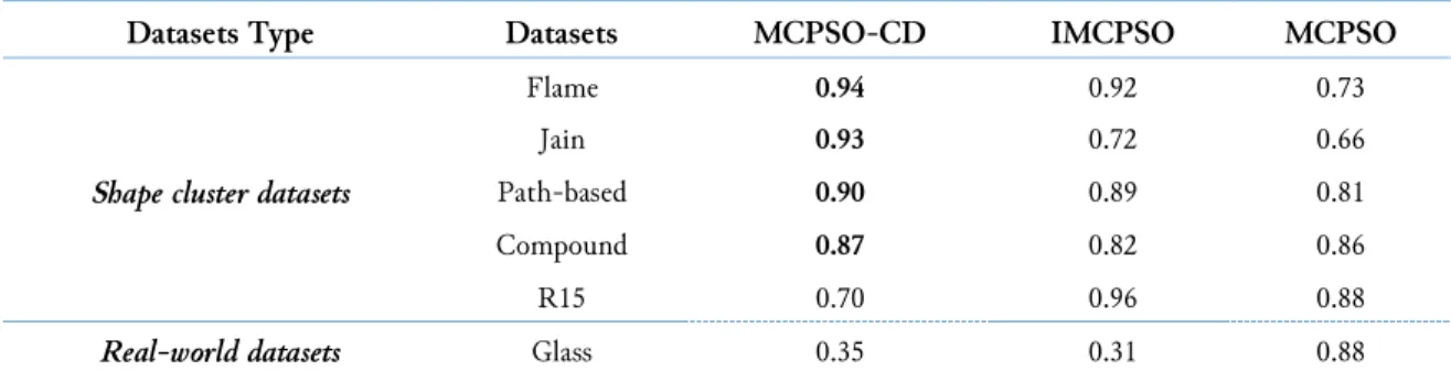 Table 3.  Results evaluated against other state-of-the-art multi-objective clustering algorithm 