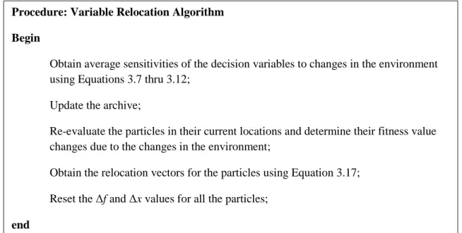 Figure 3.5 Variable Relocation Algorithm for re-initializing the particles 