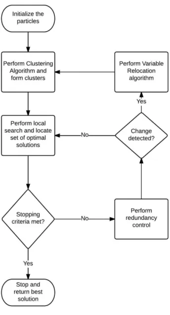Figure 3.6 Flowchart for the proposed Dynamic Particle Swarm Optimization