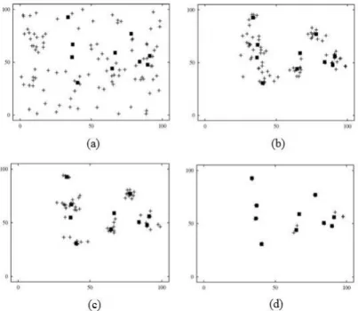 Figure 4.1 Particle locations at different evaluations: a) no. of particles: 100; sub-swarms:28  b) no
