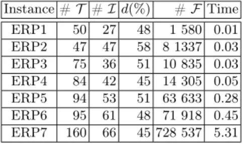 Table 2. Test instances: each row gives the number of transactions (#T ), the number of items (#I), the density (d), the number of formal concepts (#F ), and the CPU time (in seconds) spent by LCM to extract all formal concepts.