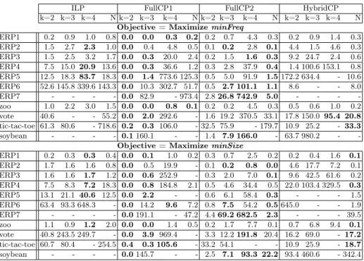 Table 3. Times when the goal is to optimize minFreq (upper part) and minSize (lower part): each line gives the time of the four approaches when k is fixed to 2, 3, and 4, respectively, and when k is not fixed (N)