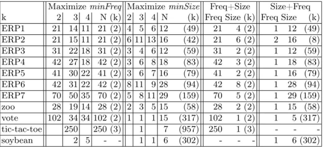 Table 4. Experimental comparison of frequencies, sizes, and number of clusters: each line displays the optimal values of minFreq and minSize when k is set to 2, 3, and 4, and when k is not fixed (N), followed by the value of k in the optimal solution (in b